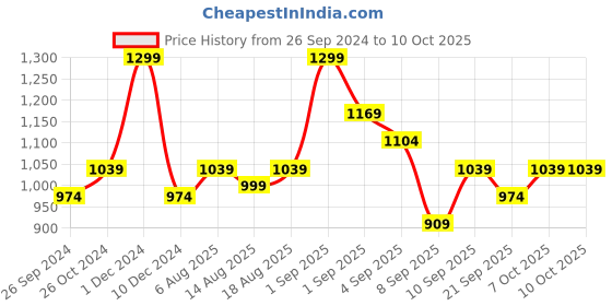 myntra.com R&B Men Low Distress Light Fade Jeans r&b Price History Graph from 26 Sep 2024 to 9 Oct 2025