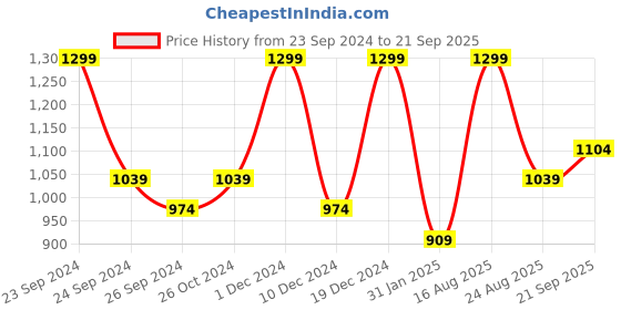 myntra.com R&B Men Low Distress Light Fade Jeans r&b Price History Graph from 23 Sep 2024 to 21 Sep 2025