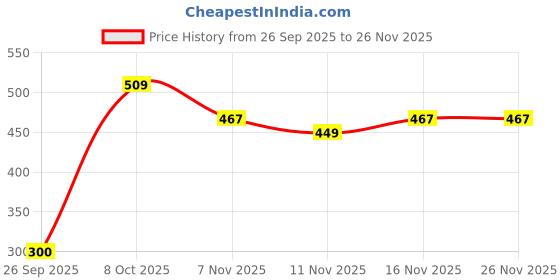 myntra.com R&B Men Men Pack Of 2 Self-Design Pure Cotton Boxers r&b Price History Graph from 26 Sep 2025 to 26 Nov 2025