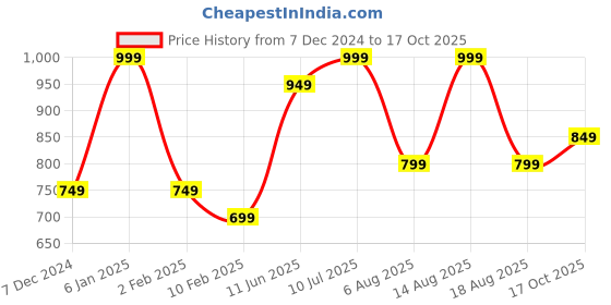 myntra.com R&B Men Mid-Rise Chinos r&b Price History Graph from 7 Dec 2024 to 17 Oct 2025