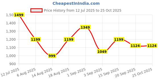 myntra.com R&B Men Mid Rise Clean Look Cotton Jeans r&b Price History Graph from 12 Jul 2025 to 24 Oct 2025