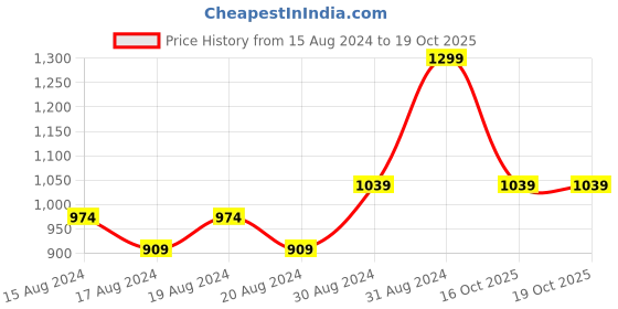 myntra.com R&B Men Mid-Rise Clean Look Slim Fit Heavy Fade Cotton Jeans r&b Price History Graph from 15 Aug 2024 to 16 Oct 2025