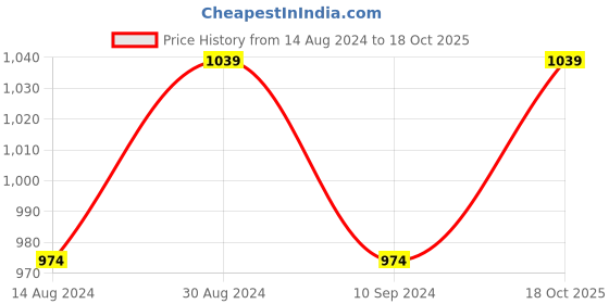 myntra.com R&B Men Mid-Rise Clean Look Slim Fit Heavy Fade Cotton Jeans r&b Price History Graph from 14 Aug 2024 to 18 Oct 2025
