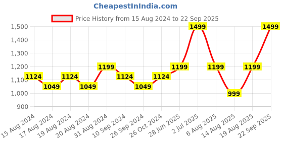 myntra.com R&B Men Mid-Rise Clean Look Slim Fit Light Fade Cotton Jeans r&b Price History Graph from 15 Aug 2024 to 22 Sep 2025