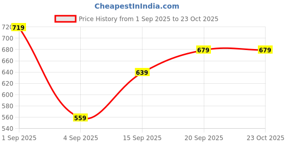 myntra.com R&B Men Mid-Rise Cotton Joggers r&b Price History Graph from 1 Sep 2025 to 23 Oct 2025