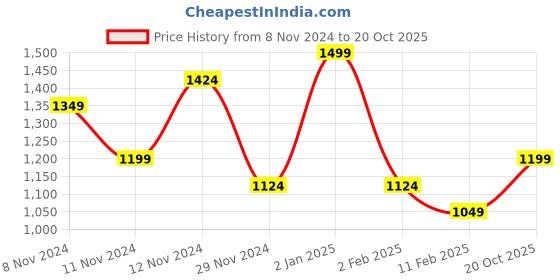 myntra.com R&B Men Mid-Rise Cotton Joggers Trousers r&b Price History Graph from 8 Nov 2024 to 20 Oct 2025