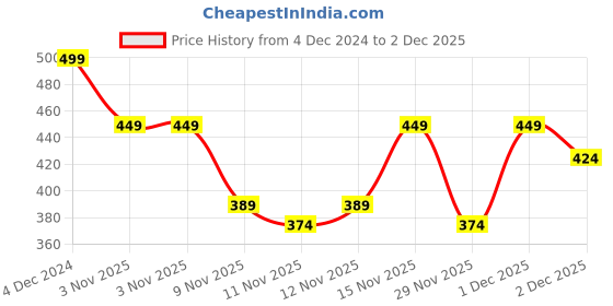 myntra.com R&B Men Mid Rise Cotton Regular Fit Trouser r&b Price History Graph from 4 Dec 2024 to 2 Dec 2025