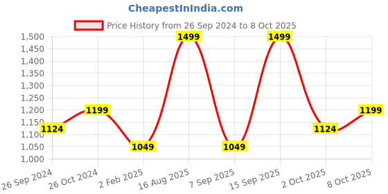 myntra.com R&B Men Mid-Rise Cotton Stretchable Jeans r&b Price History Graph from 26 Sep 2024 to 2 Oct 2025