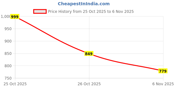 myntra.com R&B Men Mid-Rise Cotton Track Pants r&b Price History Graph from 25 Oct 2025 to 6 Nov 2025