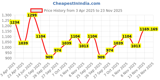 myntra.com R&B Men Mid-Rise Flat-Front Trousers r&b Price History Graph from 3 Apr 2025 to 22 Nov 2025