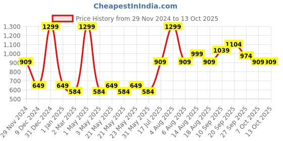 myntra.com R&B Men Mid Rise Joggers r&b Price History Graph from 29 Nov 2024 to 13 Oct 2025