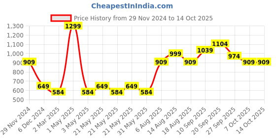 myntra.com R&B Men Mid-Rise Joggers r&b Price History Graph from 29 Nov 2024 to 13 Oct 2025