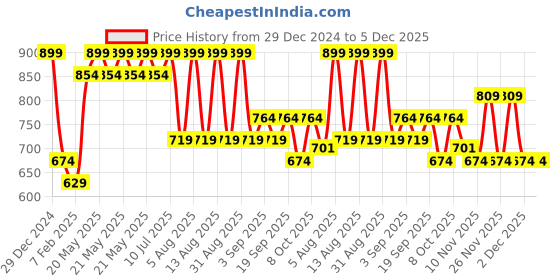 myntra.com R&B Men Mid Rise Joggers r&b Price History Graph from 29 Dec 2024 to 5 Dec 2025