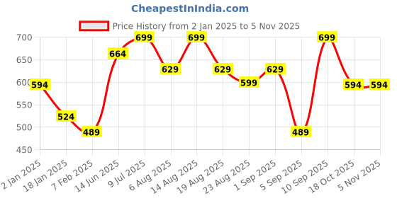 myntra.com R&B Men Mid-Rise Joggers r&b Price History Graph from 2 Jan 2025 to 4 Nov 2025
