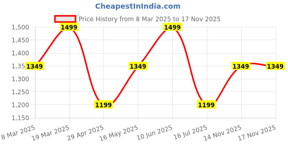 myntra.com R&B Men Mid Rise Joggers r&b Price History Graph from 8 Mar 2025 to 17 Nov 2025