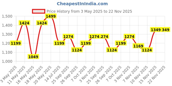 myntra.com R&B Men Mid Rise Joggers r&b Price History Graph from 3 May 2025 to 21 Nov 2025