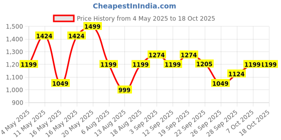 myntra.com R&B Men Mid Rise Joggers r&b Price History Graph from 4 May 2025 to 18 Oct 2025