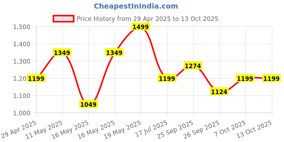 myntra.com R&B Men Mid Rise Joggers r&b Price History Graph from 29 Apr 2025 to 13 Oct 2025