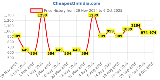 myntra.com R&B Men Mid-Rise Joggers Drawstring Closure Track Pants r&b Price History Graph from 29 Nov 2024 to 6 Oct 2025