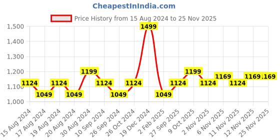 myntra.com R&B Men Mid-Rise Light Fade Jeans r&b Price History Graph from 15 Aug 2024 to 24 Nov 2025