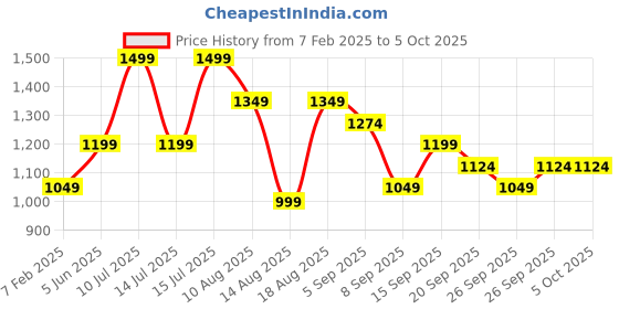 myntra.com R&B Men Mid-Rise Low Distress Heavy Fade Jeans r&b Price History Graph from 7 Feb 2025 to 4 Oct 2025
