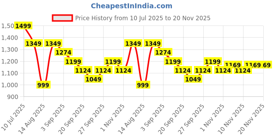 myntra.com R&B Men Mid-Rise Low Distress Light Fade Jeans r&b Price History Graph from 10 Jul 2025 to 20 Nov 2025