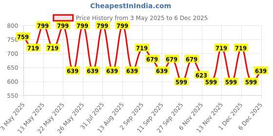 myntra.com R&B Men Mid-Rise Pure Cotton Track Pants r&b Price History Graph from 3 May 2025 to 5 Dec 2025