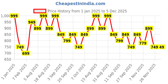 myntra.com R&B Men Mid-Rise Regular Fit Formal Trousers r&b Price History Graph from 1 Jan 2025 to 5 Dec 2025