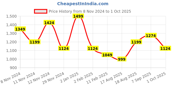 myntra.com R&B Men Mid-Rise Regular Fit Joggers r&b Price History Graph from 8 Nov 2024 to 1 Oct 2025