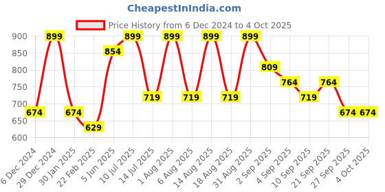 myntra.com R&B Men Mid Rise Regular Fit joggers r&b Price History Graph from 6 Dec 2024 to 4 Oct 2025