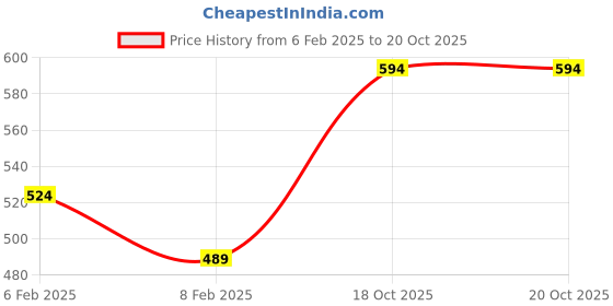 myntra.com R&B Men Mid-Rise Regular Fit Track Pants r&b Price History Graph from 6 Feb 2025 to 20 Oct 2025