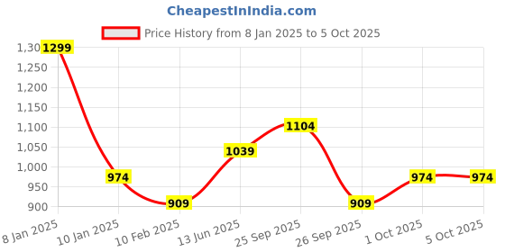 myntra.com R&B Men Mid-Rise Regular Trouser r&b Price History Graph from 8 Jan 2025 to 5 Oct 2025