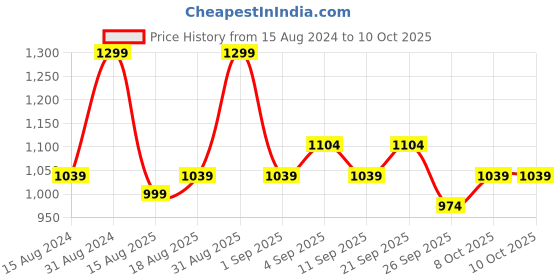 myntra.com R&B Men Mid-Rise Regular Trousers r&b Price History Graph from 15 Aug 2024 to 9 Oct 2025
