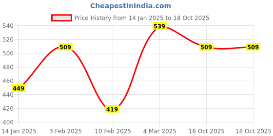 myntra.com R&B Men Mid-Rise Shorts r&b Price History Graph from 14 Jan 2025 to 18 Oct 2025