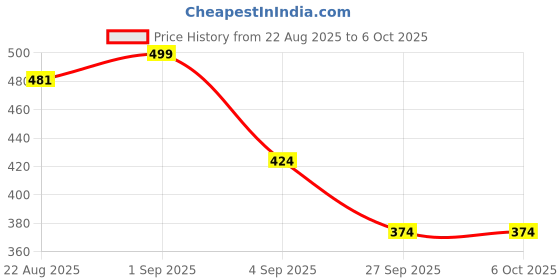 myntra.com R&B Men Mid-Rise Shorts r&b Price History Graph from 22 Aug 2025 to 6 Oct 2025