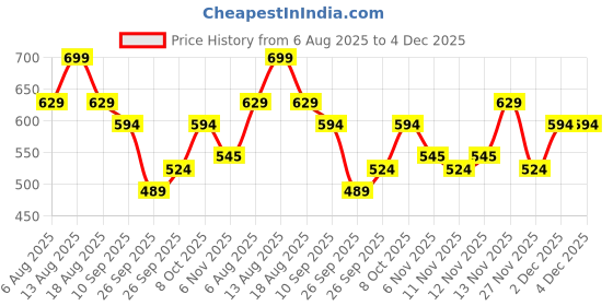 myntra.com R&B Men Mid-Rise Slim Lounge Pants r&b Price History Graph from 6 Aug 2025 to 4 Dec 2025