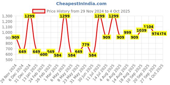 myntra.com R&B Men Mid Rise Track Pants r&b Price History Graph from 29 Nov 2024 to 4 Oct 2025