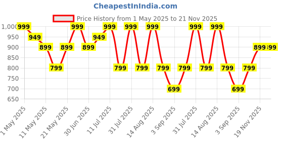 myntra.com R&B Men Mid-Rise Track Pants r&b Price History Graph from 1 May 2025 to 21 Nov 2025