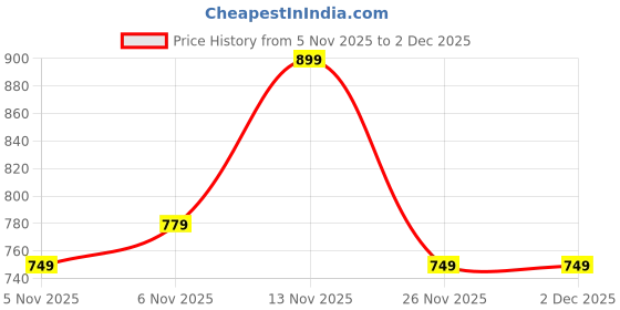 myntra.com R&B Men Mid-Rise Track Pants r&b Price History Graph from 5 Nov 2025 to 2 Dec 2025