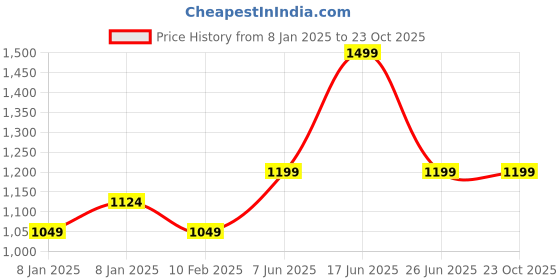 myntra.com R&B Men Mid-Rise Trousers r&b Price History Graph from 8 Jan 2025 to 23 Oct 2025