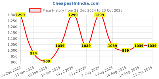 myntra.com R&B Men Mid-Rise Trousers r&b Price History Graph from 29 Dec 2024 to 23 Oct 2025