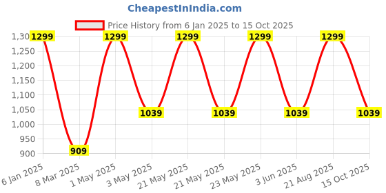 myntra.com R&B Men Mock Collar Solid Bomber Jacket r&b Price History Graph from 6 Jan 2025 to 15 Oct 2025