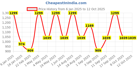 myntra.com R&B Men Mock Collar Solid Casual Bomber Jacket r&b Price History Graph from 6 Jan 2025 to 11 Oct 2025