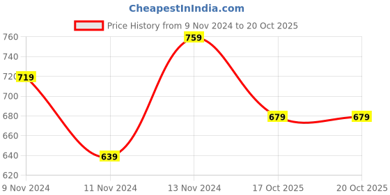 myntra.com R&B Men Opaque Casual Shirt r&b Price History Graph from 9 Nov 2024 to 20 Oct 2025