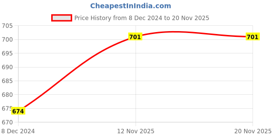 myntra.com R&B Men Opaque Casual Shirt r&b Price History Graph from 8 Dec 2024 to 19 Nov 2025