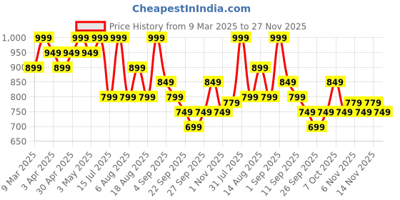 myntra.com R&B Men Opaque Casual Shirt r&b Price History Graph from 9 Mar 2025 to 27 Nov 2025