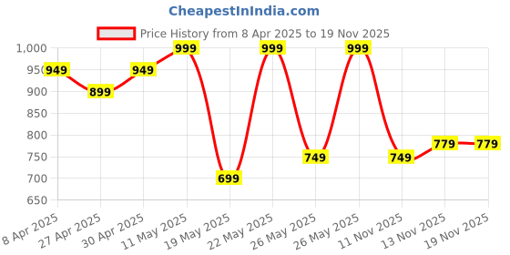 myntra.com R&B Men Opaque Casual Shirt r&b Price History Graph from 8 Apr 2025 to 19 Nov 2025