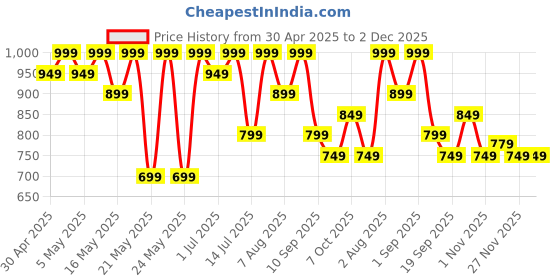 myntra.com R&B Men Opaque Casual Shirt r&b Price History Graph from 30 Apr 2025 to 2 Dec 2025