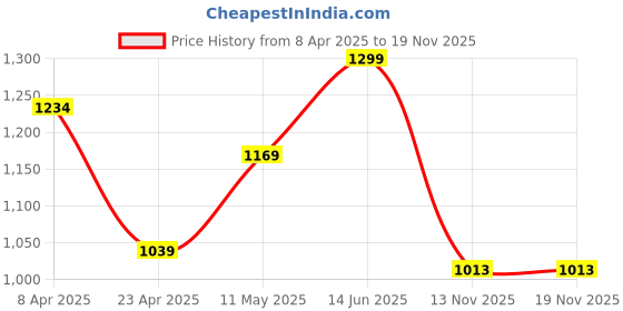 myntra.com R&B Men Opaque Casual Shirt r&b Price History Graph from 8 Apr 2025 to 19 Nov 2025
