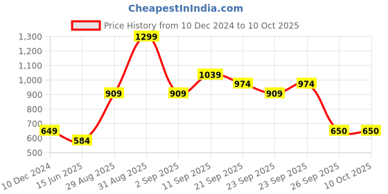 myntra.com R&B Men Opaque Checked Casual Shirt r&b Price History Graph from 10 Dec 2024 to 10 Oct 2025